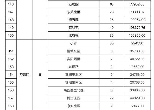 北京今年首批老旧小区改造名单公布！共158个