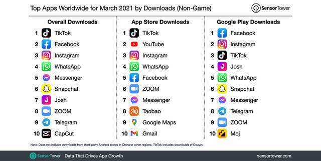 Sensor Tower：TikTok蝉联全球下载量榜首