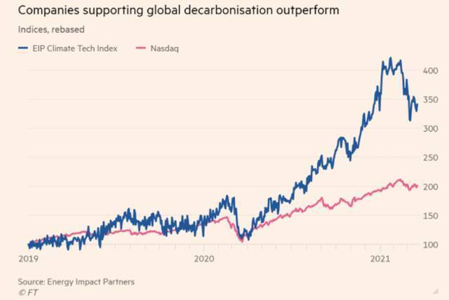 图：支持全球脱碳的公司表现出色