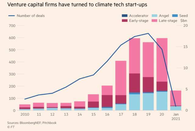 图：风投资本面向气候科技创业公司的趋势