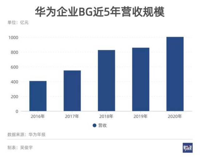 云独立运作 华为在下什么棋？