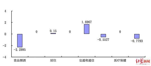 3月四川居民消费价格八大类环比涨跌幅（%）