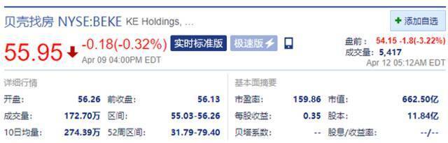 贝壳盘前跌超3% 58同城姚劲波指责其涉嫌垄断