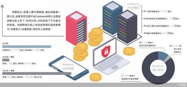 估值高达1020亿美元 加密第一股Coinbase被高估了吗