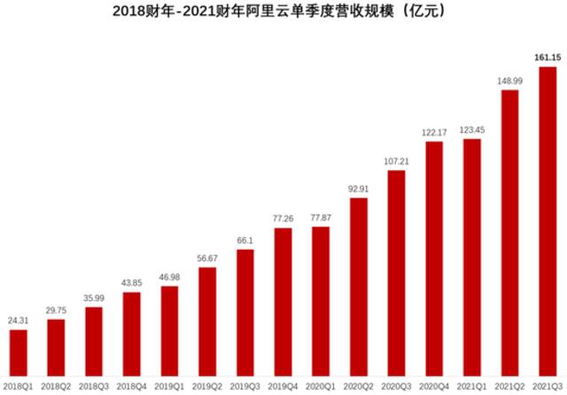 注：2021财年三季度对应2020年第四季度