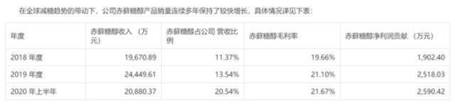 卖点成槽点 0糖5年为元气森林打下多大江山？