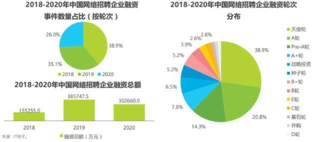 2020年中国网络招聘市场规模达108亿 前程无忧、猎聘营收占比过半