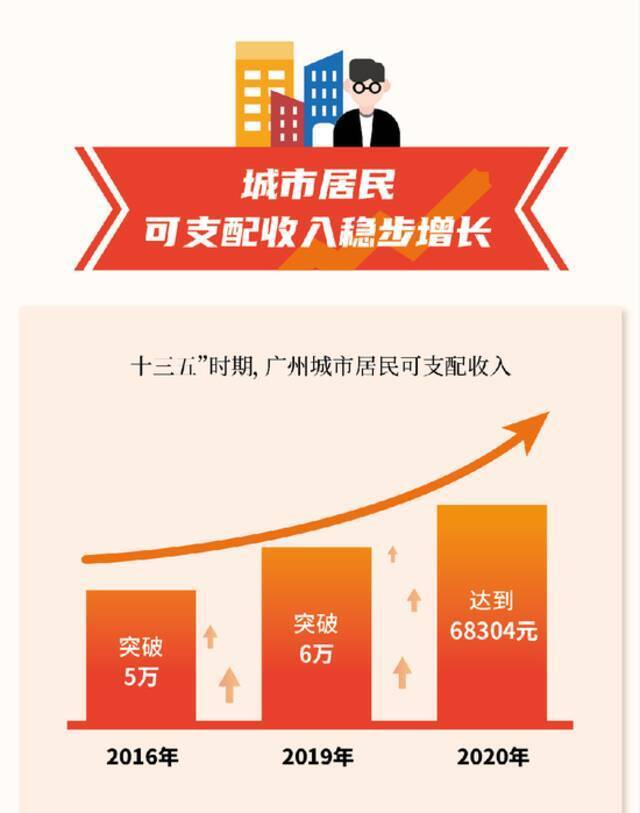 广州人均收入年增长7.9%！来穗农民工幸福感提升
