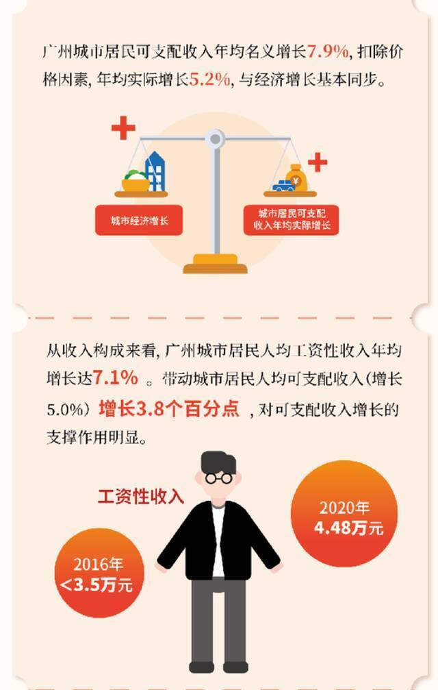 广州人均收入年增长7.9%！来穗农民工幸福感提升