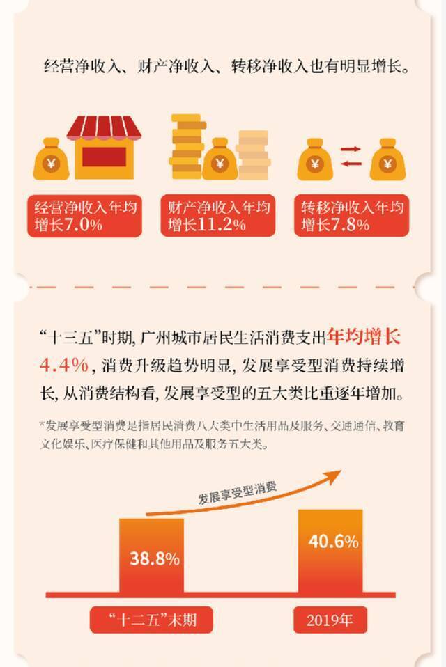 广州人均收入年增长7.9%！来穗农民工幸福感提升