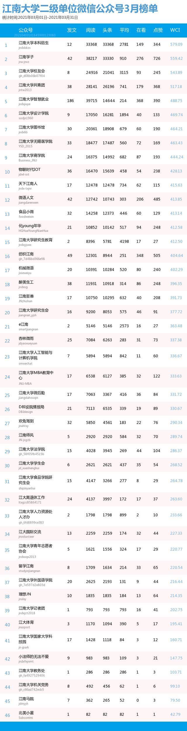 江南大学校园微信公众号3月榜单