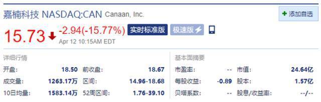 嘉楠科技跳水跌15% 去年四季度营收同比下降91.2%