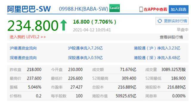 阿里巴巴港股涨幅扩大至超8%，成交额超60亿港元