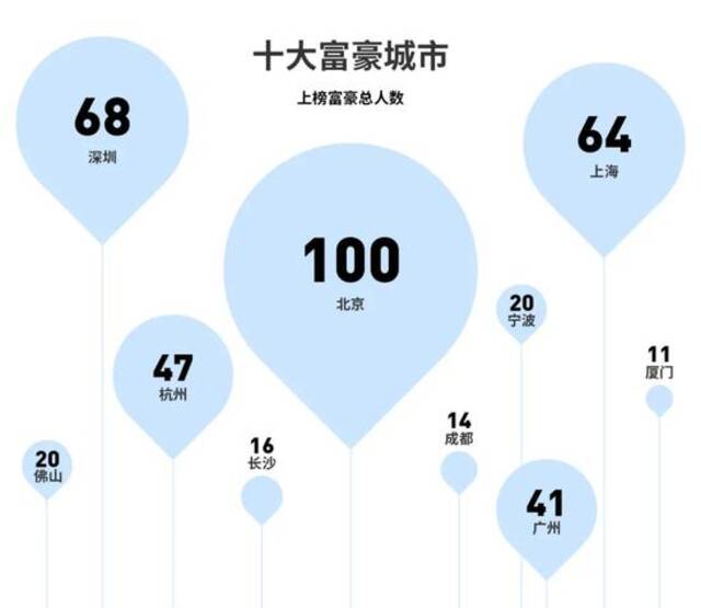全球亿万富豪榜上的中国富豪之最 北京成内地拥有最多富豪的城市