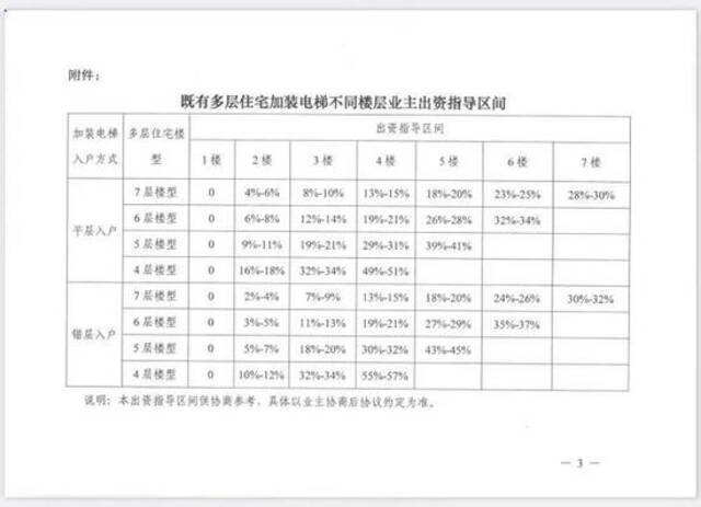 上海老公房加装电梯提速啦！12万个门洞具备直接加装条件，这些变化及时了解