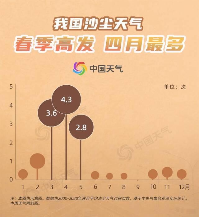 又双叒来！今起十天北方或遭遇三轮沙尘 大数据看今年沙尘有多猛