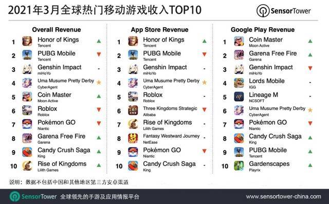 《王者荣耀》3月全球吸金2.57亿美元 同比增长63%