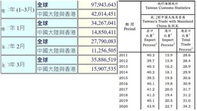 蔡英文炫耀台湾出口额创纪录 但大陆及香港就占44%的事实怎么不提呢？