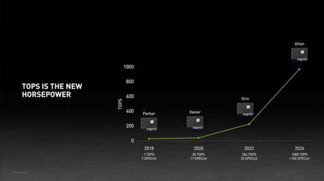 英伟达发布DRIVE Atlan芯片 可让无人驾驶汽车算力呈指数级上升