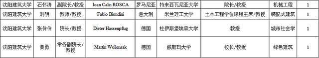 沈阳建筑大学7名教师获教育部国际产学研用中外联合培养研究生导师资格