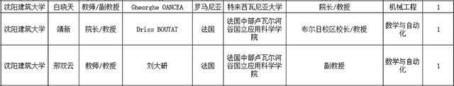 沈阳建筑大学7名教师获教育部国际产学研用中外联合培养研究生导师资格