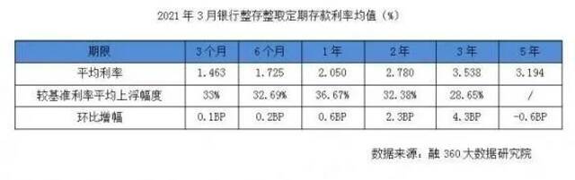 资金成本涨价：存款利率上升，重庆、广州、天津排前三