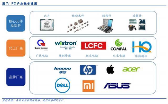 一季度全球PC产量增速创纪录：产业链个股哪些将受益？
