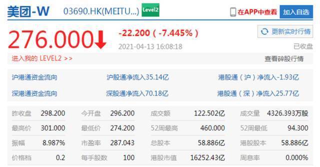 港股收盘美团大跌超7%，京东跌逾3%