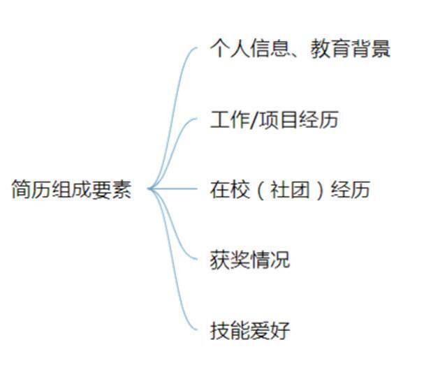 大苏送你一份简历制作攻略！请查收！