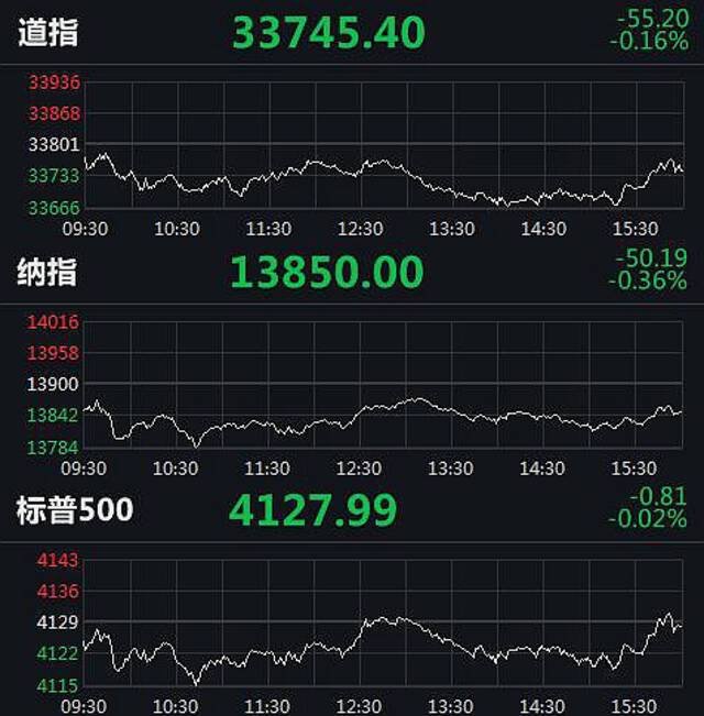 美股三大股指分时走势图。来源：Wind
