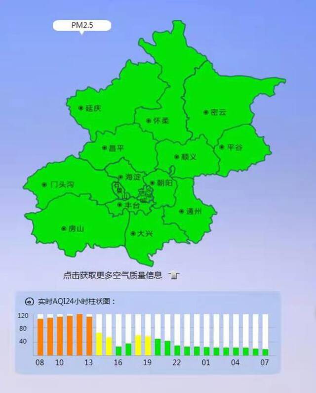 PM2.5浓度降至个位数！北京今晨空气质量一级优