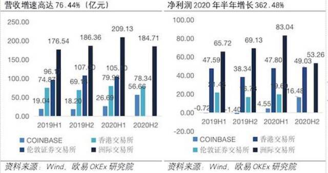 Coinbase将上市比特币创新高，千亿美元市值凭什么？