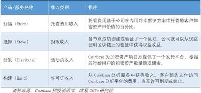 Coinbase将上市比特币创新高，千亿美元市值凭什么？