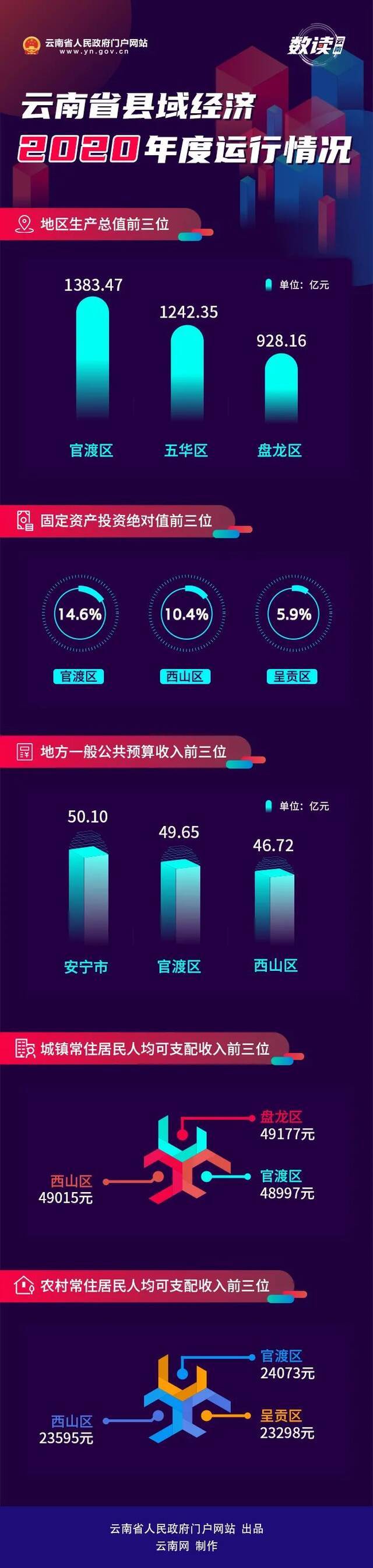 这些县（市、区）跻身前三！云南省县域经济2020年度运行情况发布