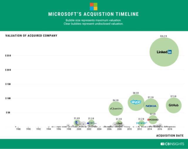 截至2018年末微软的大型收购案，图片来自于cbinsights