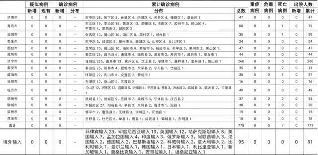 2021年4月12日0时至24时山东省新型冠状病毒肺炎疫情情况