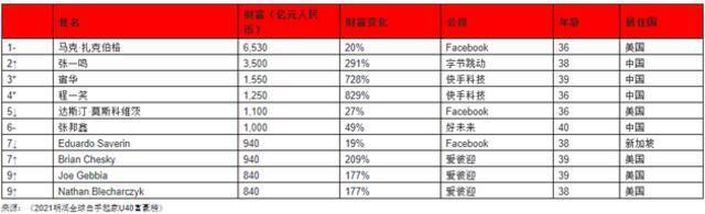 2021胡润全球白手起家40岁以下富豪榜：北京上榜人数首超旧金山