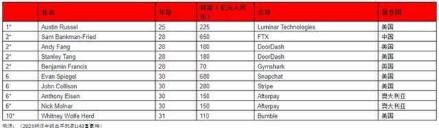 2021胡润全球白手起家40岁以下富豪榜：北京上榜人数首超旧金山