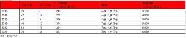 2021胡润全球白手起家40岁以下富豪榜：北京上榜人数首超旧金山