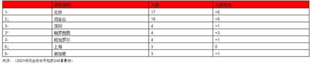 2021胡润全球白手起家40岁以下富豪榜：北京上榜人数首超旧金山