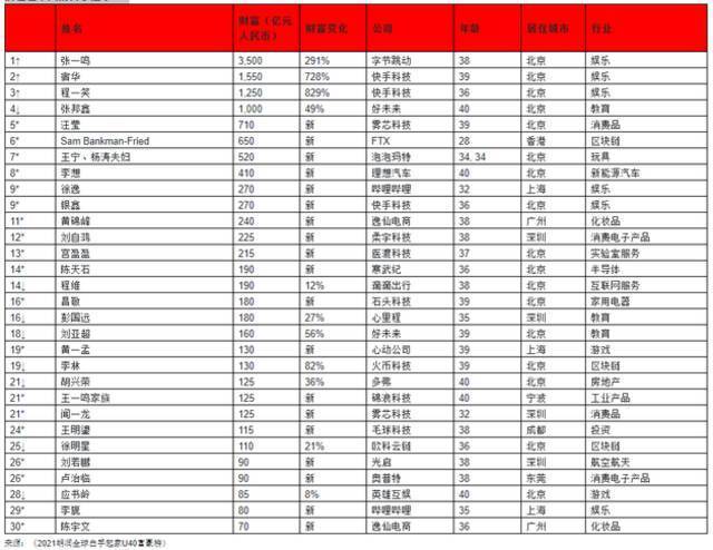 2021胡润全球白手起家40岁以下富豪榜：悦刻、泡泡玛特创始人上榜