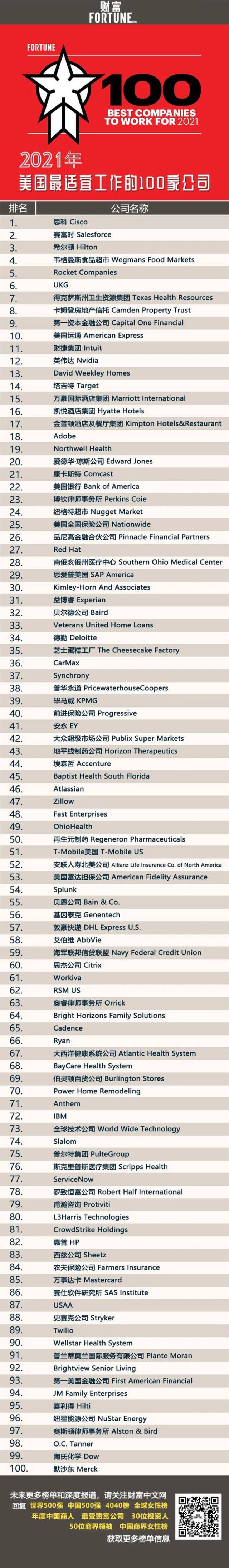 2021年美国最适宜工作的100家公司：思科第一 英伟达第12