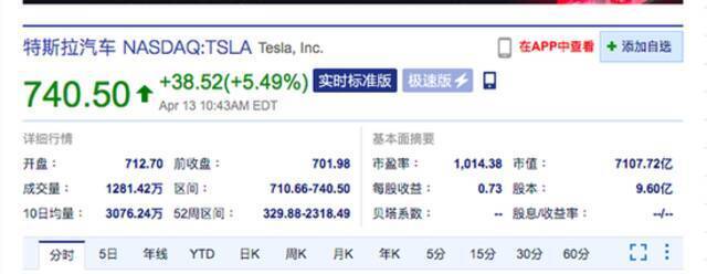 特斯拉总市值重回7000亿美元上方 日内涨超5%