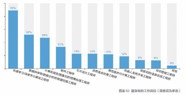 人工智能领域最急缺岗位。图片来源：CSDN