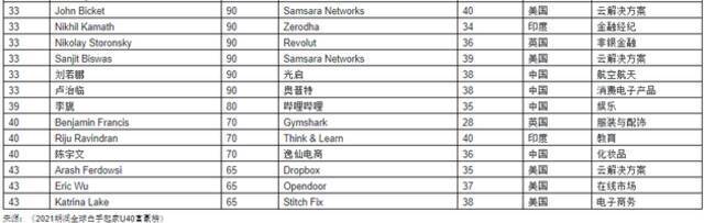 2021胡润全球白手起家40岁以下富豪榜：张一鸣第二 宿华进入前五