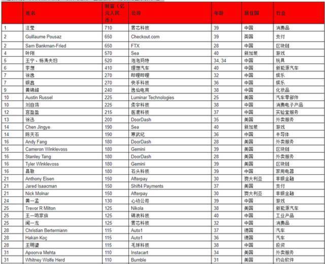 2021胡润全球白手起家40岁以下富豪榜：张一鸣第二 宿华进入前五