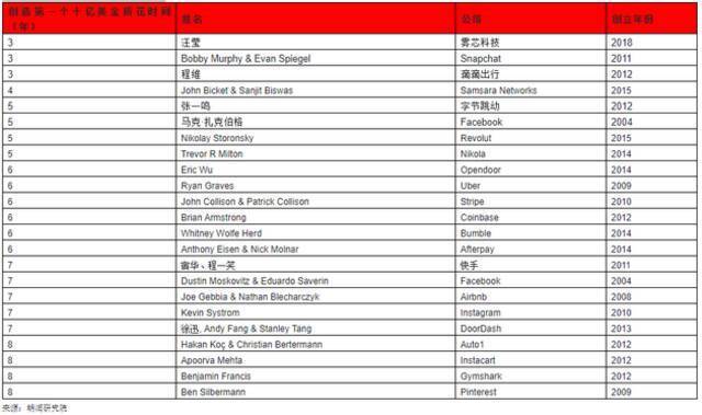 2021胡润全球白手起家40岁以下富豪榜：张一鸣第二 宿华进入前五