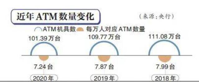 “失宠”的ATM机：价格跌到5万 四大行近五年减超8万台