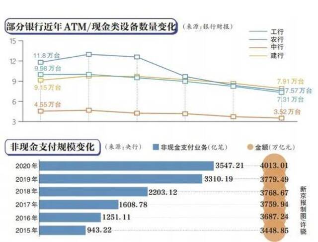 “失宠”的ATM机：价格跌到5万 四大行近五年减超8万台