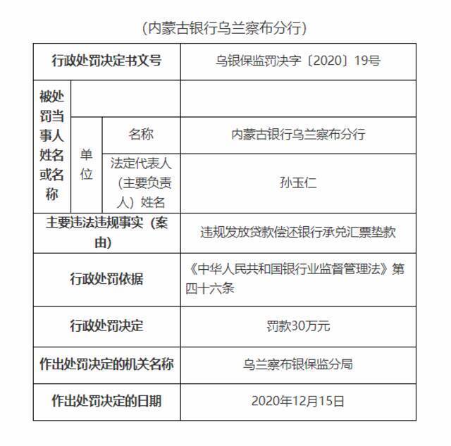 内蒙古银行乌兰察布分行被罚30万元：违规发放贷款